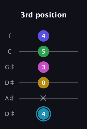 G Augmented 9th Sharp 13th guitar tab — 3rd position (4 x 0 3 5 4) in Drop C Tuning (CGCFAD) · Capo 3