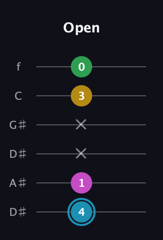 G Augmented Sharp 13th guitar tab — Open (4 1 x x 3 0) in Drop C Tuning (CGCFAD) · Capo 3