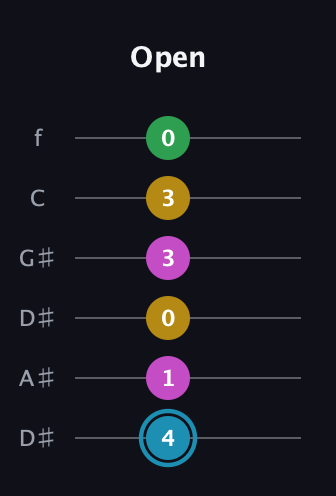 G Augmented Sharp 13th guitar tab — Open (4 1 0 3 3 0) in Drop C Tuning (CGCFAD) · Capo 3