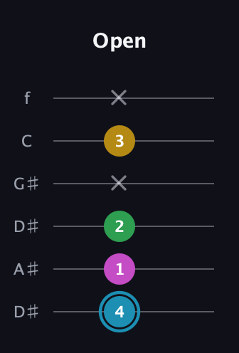 G Augmented Sharp 13th guitar tab — Open (4 1 2 x 3 x) in Drop C Tuning (CGCFAD) · Capo 3