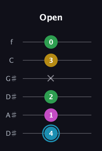 G Augmented Sharp 13th guitar tab — Open (4 1 2 x 3 0) in Drop C Tuning (CGCFAD) · Capo 3