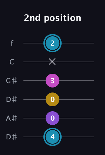 G Augmented Sharp 9th guitar tab — 2nd position (4 0 0 3 x 2) in Drop C Tuning (CGCFAD) · Capo 3