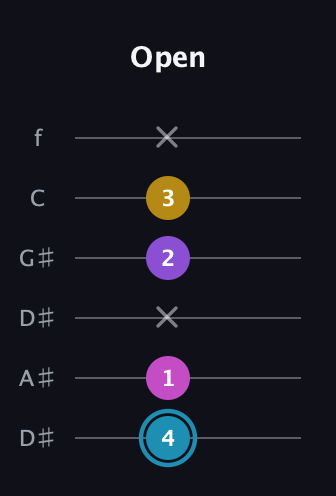 G Augmented Sharp 9th guitar tab — Open (4 1 x 2 3 x) in Drop C Tuning (CGCFAD) · Capo 3