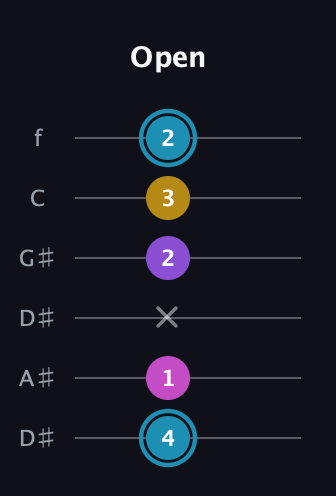 G Augmented Sharp 9th guitar tab — Open (4 1 x 2 3 2) in Drop C Tuning (CGCFAD) · Capo 3