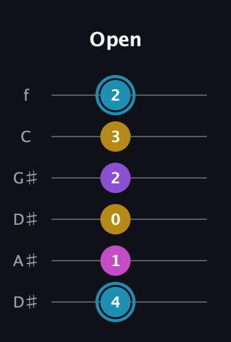 G Augmented Sharp 9th guitar tab — Open (4 1 0 2 3 2) in Drop C Tuning (CGCFAD) · Capo 3