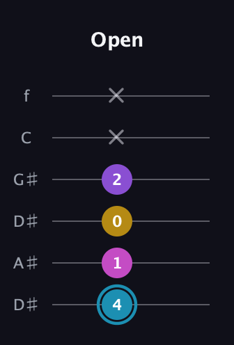 G Augmented Sharp 9th guitar tab — Open (4 1 0 2 x x) in Drop C Tuning (CGCFAD) · Capo 3