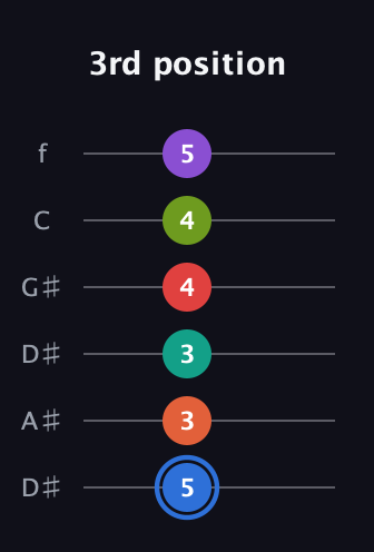 G♯ Augmented 11th Flat 13th guitar tab — 3rd position (5 3 3 4 4 5) in Drop C Tuning (CGCFAD) · Capo 3
