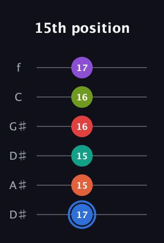 G♯ Augmented 11th Sharp 13th guitar tab — 15th position (17 15 15 16 16 17) in Drop C Tuning (CGCFAD) · Capo 3