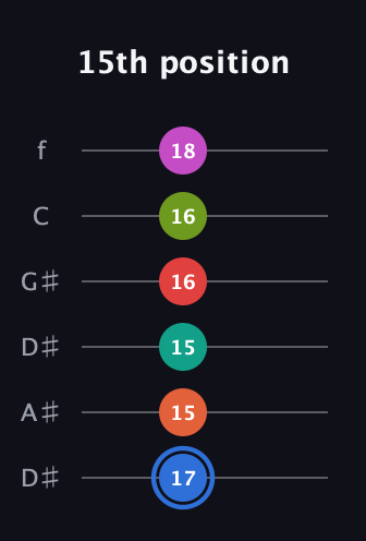 G♯ Augmented 11th Sharp 9th guitar tab — 15th position (17 15 15 16 16 18) in Drop C Tuning (CGCFAD) · Capo 3