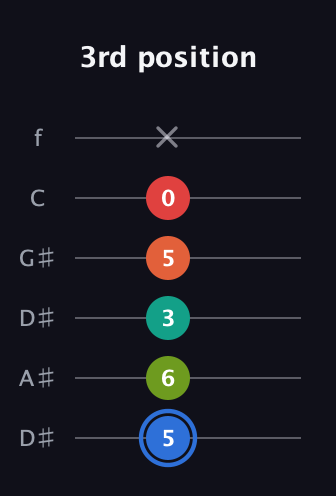G♯ Augmented 7th Added 4th guitar tab — 3rd position (5 6 3 5 0 x) in Drop C Tuning (CGCFAD) · Capo 3