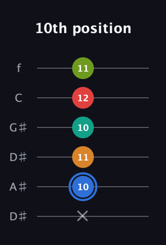 G♯ Augmented 7th Flat 5th guitar tab — 10th position (x 10 11 10 12 11) in Drop C Tuning (CGCFAD) · Capo 3