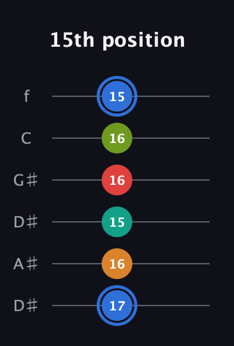 G♯ Augmented 7th Flat 5th guitar tab — 15th position (17 16 15 16 16 15) in Drop C Tuning (CGCFAD) · Capo 3