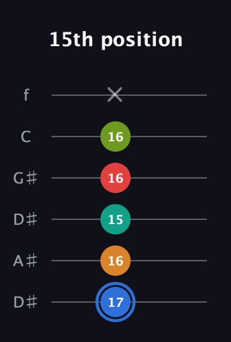 G♯ Augmented 7th Flat 5th guitar tab — 15th position (17 16 15 16 16 x) in Drop C Tuning (CGCFAD) · Capo 3