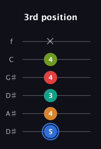 G♯ Augmented 7th Flat 5th guitar tab — 3rd position (5 4 3 4 4 x) in Drop C Tuning (CGCFAD) · Capo 3