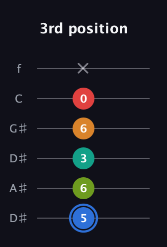 G♯ Augmented 7th Flat 5th guitar tab — 3rd position (5 6 3 6 0 x) in Drop C Tuning (CGCFAD) · Capo 3