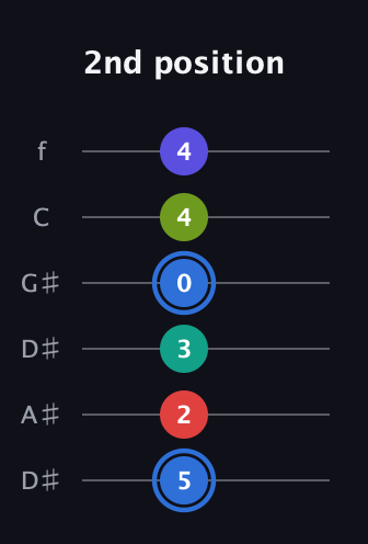 G♯ Augmented 7th Flat 9th guitar tab — 2nd position (5 2 3 0 4 4) in Drop C Tuning (CGCFAD) · Capo 3