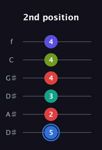 G♯ Augmented 7th Flat 9th guitar tab — 2nd position (5 2 3 4 4 4) in Drop C Tuning (CGCFAD) · Capo 3