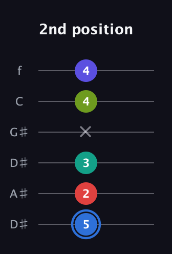 G♯ Augmented 7th Flat 9th guitar tab — 2nd position (5 2 3 x 4 4) in Drop C Tuning (CGCFAD) · Capo 3