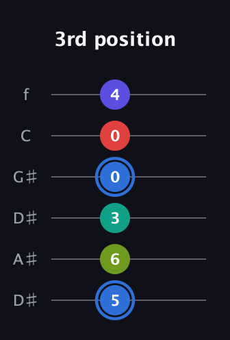 G♯ Augmented 7th Flat 9th guitar tab — 3rd position (5 6 3 0 0 4) in Drop C Tuning (CGCFAD) · Capo 3