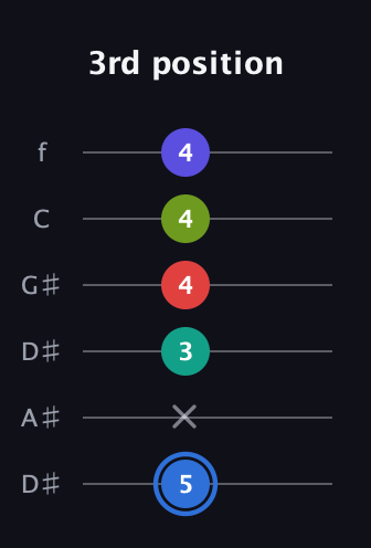 G♯ Augmented 7th Flat 9th guitar tab — 3rd position (5 x 3 4 4 4) in Drop C Tuning (CGCFAD) · Capo 3