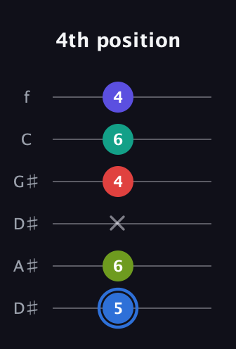 G♯ Augmented 7th Flat 9th guitar tab — 4th position (5 6 x 4 6 4) in Drop C Tuning (CGCFAD) · Capo 3