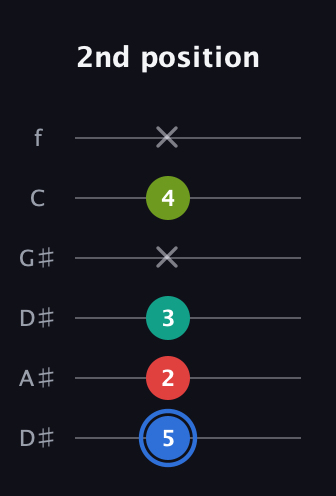 G♯ Augmented 7th Sharp 13th guitar tab — 2nd position (5 2 3 x 4 x) in Drop C Tuning (CGCFAD) · Capo 3