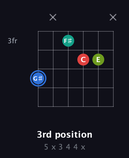 G♯ Augmented 7th Sharp 13th guitar chord — 3rd position (5 x 3 4 4 x) fretboard diagram in Drop C Tuning (CGCFAD) · Capo 3