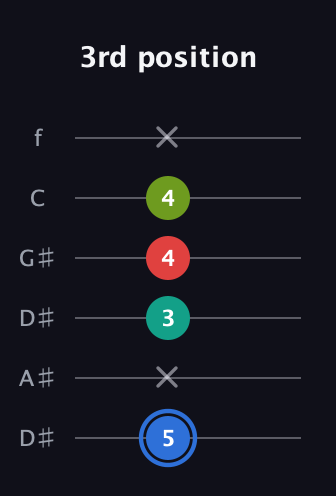 G♯ Augmented 7th Sharp 13th guitar tab — 3rd position (5 x 3 4 4 x) in Drop C Tuning (CGCFAD) · Capo 3