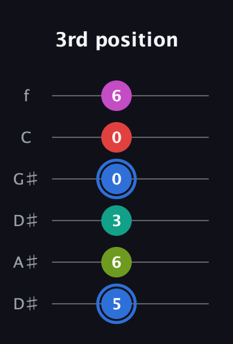 G♯ Augmented 7th Sharp 9th guitar tab — 3rd position (5 6 3 0 0 6) in Drop C Tuning (CGCFAD) · Capo 3