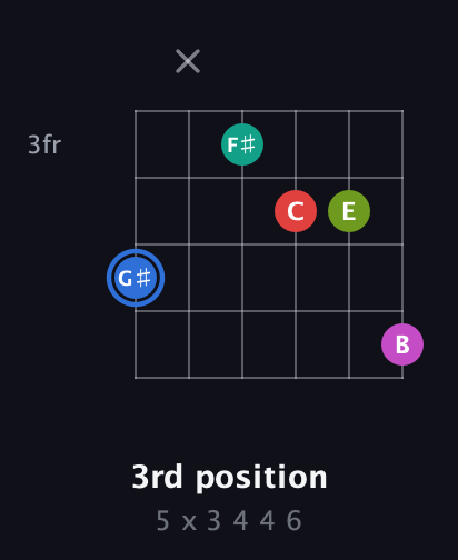 G♯ Augmented 7th Sharp 9th guitar chord — 3rd position (5 x 3 4 4 6) fretboard diagram in Drop C Tuning (CGCFAD) · Capo 3