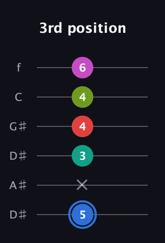 G♯ Augmented 7th Sharp 9th guitar tab — 3rd position (5 x 3 4 4 6) in Drop C Tuning (CGCFAD) · Capo 3