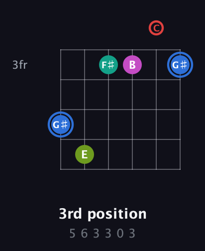 G♯ Augmented 7th Sharp 9th guitar chord — 3rd position (5 6 3 3 0 3) fretboard diagram in Drop C Tuning (CGCFAD) · Capo 3