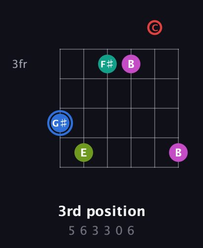G♯ Augmented 7th Sharp 9th guitar chord — 3rd position (5 6 3 3 0 6) fretboard diagram in Drop C Tuning (CGCFAD) · Capo 3