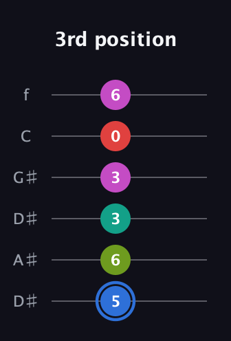 G♯ Augmented 7th Sharp 9th guitar tab — 3rd position (5 6 3 3 0 6) in Drop C Tuning (CGCFAD) · Capo 3