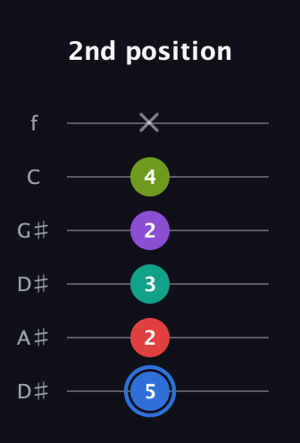 G♯ Augmented 9th Flat 13th guitar tab — 2nd position (5 2 3 2 4 x) in Drop C Tuning (CGCFAD) · Capo 3