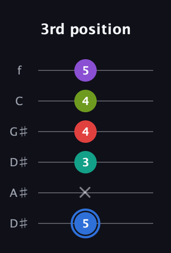 G♯ Augmented 9th Flat 13th guitar tab — 3rd position (5 x 3 4 4 5) in Drop C Tuning (CGCFAD) · Capo 3