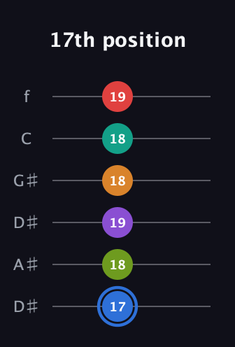G♯ Augmented 9th Flat 5th guitar tab — 17th position (17 18 19 18 18 19) in Drop C Tuning (CGCFAD) · Capo 3