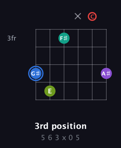 G♯ Augmented 9th Sharp 13th guitar chord — 3rd position (5 6 3 x 0 5) fretboard diagram in Drop C Tuning (CGCFAD) · Capo 3
