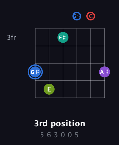 G♯ Augmented 9th Sharp 13th guitar chord — 3rd position (5 6 3 0 0 5) fretboard diagram in Drop C Tuning (CGCFAD) · Capo 3