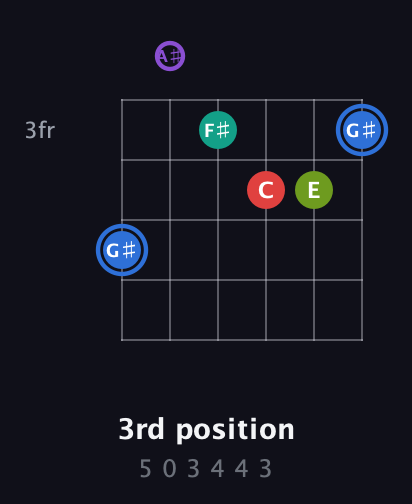 G♯ Augmented 9th Sharp 13th guitar chord — 3rd position (5 0 3 4 4 3) fretboard diagram in Drop C Tuning (CGCFAD) · Capo 3