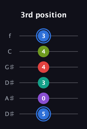G♯ Augmented 9th Sharp 13th guitar tab — 3rd position (5 0 3 4 4 3) in Drop C Tuning (CGCFAD) · Capo 3