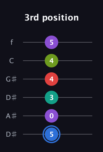 G♯ Augmented 9th Sharp 13th guitar tab — 3rd position (5 0 3 4 4 5) in Drop C Tuning (CGCFAD) · Capo 3