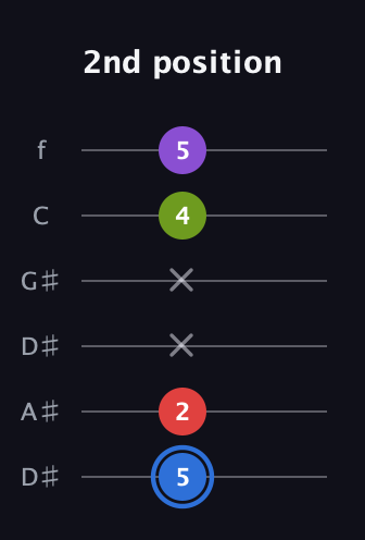 G♯ Augmented Added 2nd guitar tab — 2nd position (5 2 x x 4 5) in Drop C Tuning (CGCFAD) · Capo 3