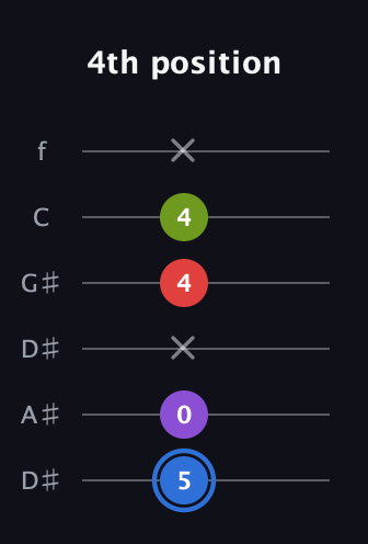 G♯ Augmented Added 2nd guitar tab — 4th position (5 0 x 4 4 x) in Drop C Tuning (CGCFAD) · Capo 3