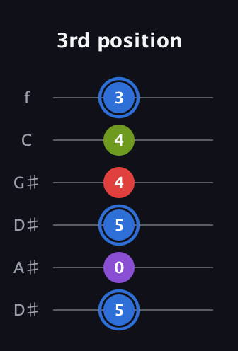G♯ Augmented Added 9th guitar tab — 3rd position (5 0 5 4 4 3) in Drop C Tuning (CGCFAD) · Capo 3