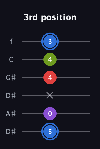 G♯ Augmented Added 9th guitar tab — 3rd position (5 0 x 4 4 3) in Drop C Tuning (CGCFAD) · Capo 3