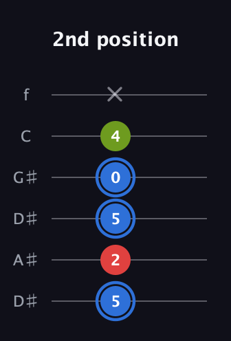 G♯ Augmented Flat 13th guitar tab — 2nd position (5 2 5 0 4 x) in Drop C Tuning (CGCFAD) · Capo 3