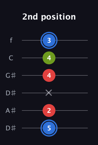 G♯ Augmented Flat 13th guitar tab — 2nd position (5 2 x 4 4 3) in Drop C Tuning (CGCFAD) · Capo 3