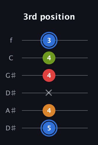 G♯ Augmented Flat 5th guitar tab — 3rd position (5 4 x 4 4 3) in Drop C Tuning (CGCFAD) · Capo 3