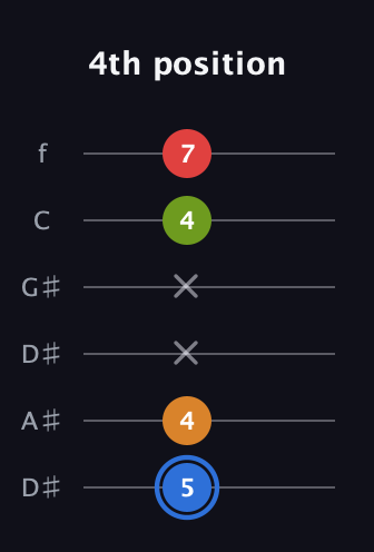 G♯ Augmented Flat 5th guitar tab — 4th position (5 4 x x 4 7) in Drop C Tuning (CGCFAD) · Capo 3
